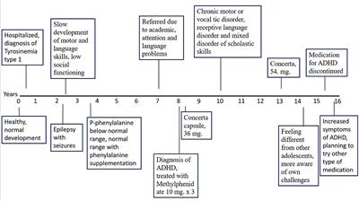 Case report: ADHD and prognosis in tyrosinemia type 1